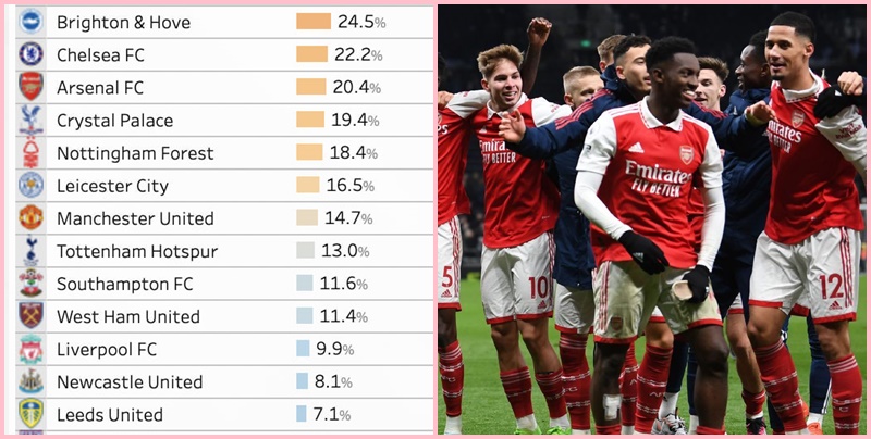 Arsenal đứng thứ 3 về % số phút ra sân cầu thủ học viện Hala End