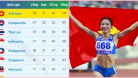 Việt Nam dẫn đầu bảng xếp hạng huy chương Sea Games 32, chủ nhà Campuchia tự hào vượt mặt Thái Lan