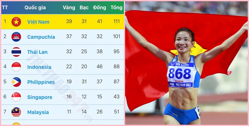 Việt Nam dẫn đầu bảng xếp hạng huy chương Sea Games 32, chủ nhà Campuchia tự hào vượt mặt Thái Lan