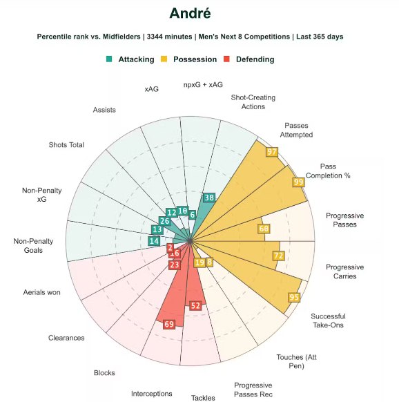 Phân vị thi đấu của André Trindade