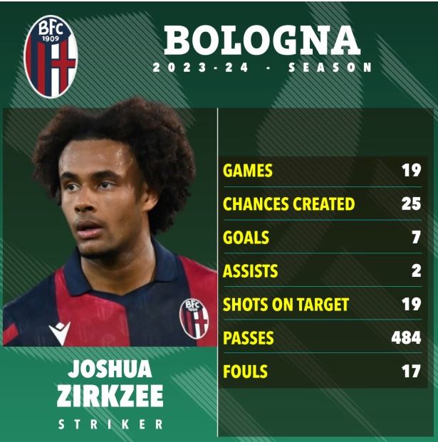 Thông số của Joshua Zirkzee tại Bologna mùa 2023/24 cho đến lúc này. 